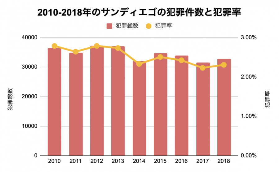 2020年版 サンディエゴの治安事情まとめ トラブル事例から防犯のポイントまで紹介 School With