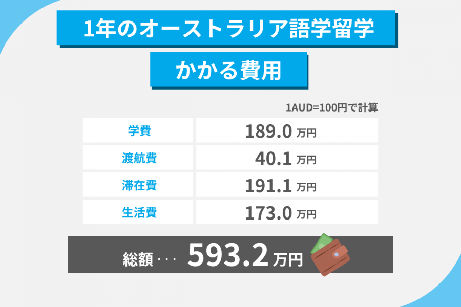 オーストラリア 留学 費用 1年