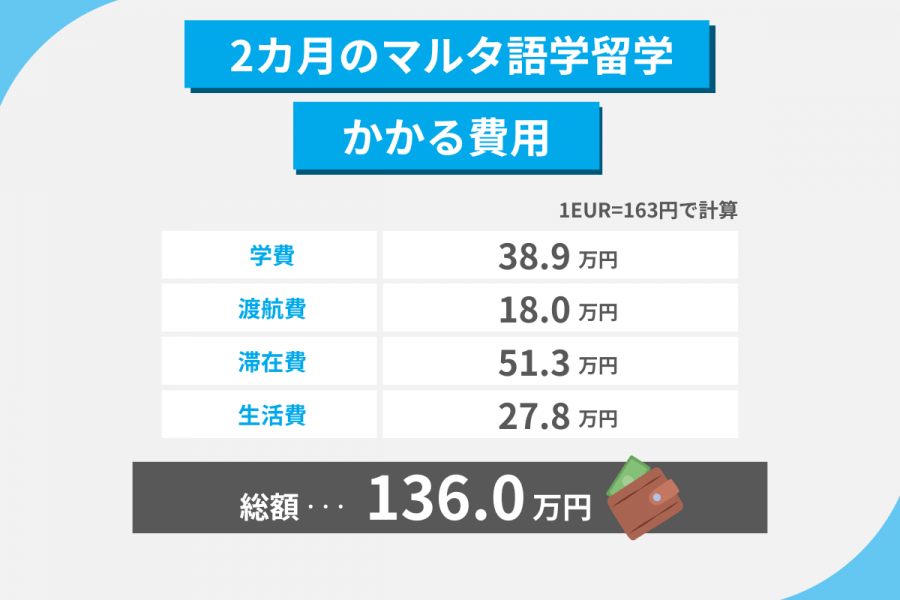 マルタ 留学 費用 2カ月