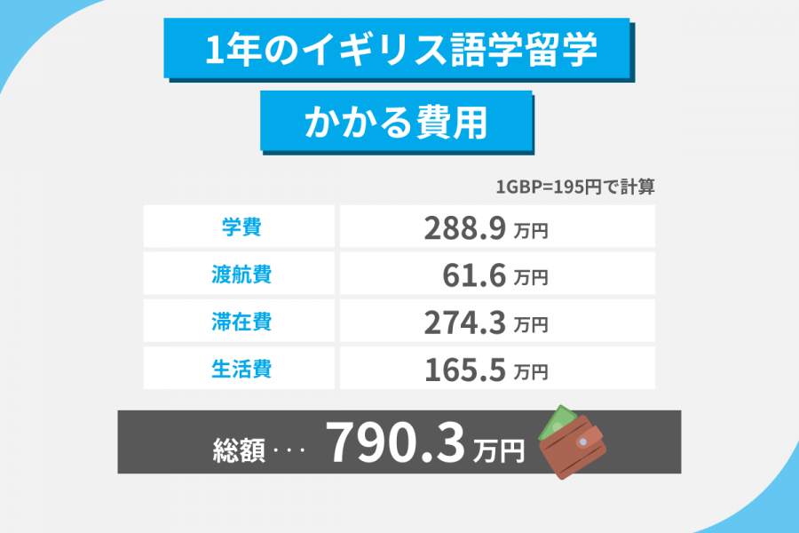 イギリス 留学 費用 1年