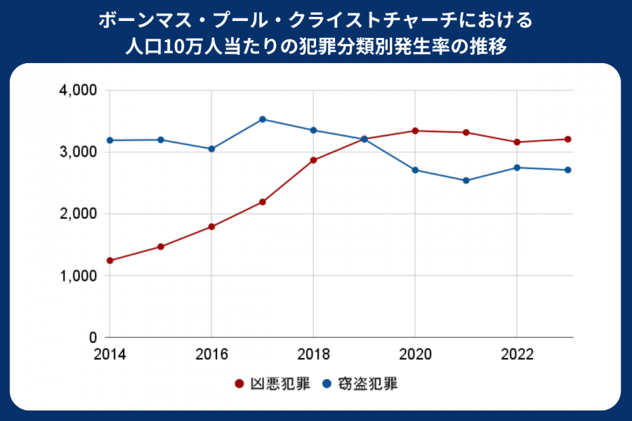 ボーンマス 治安