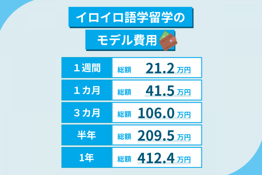 イロイロ 留学 費用