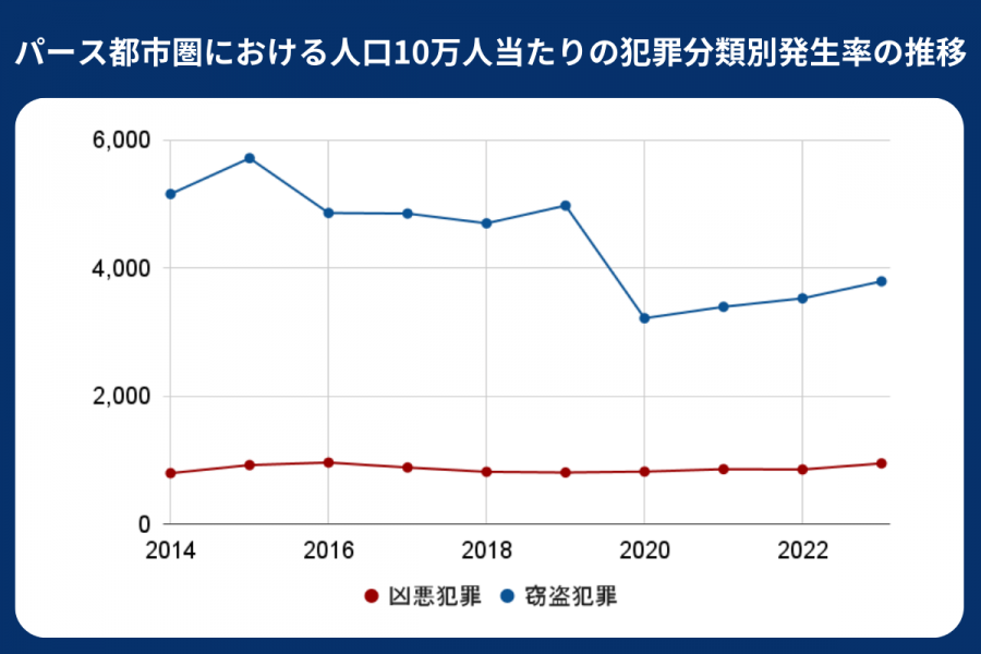 パース 治安