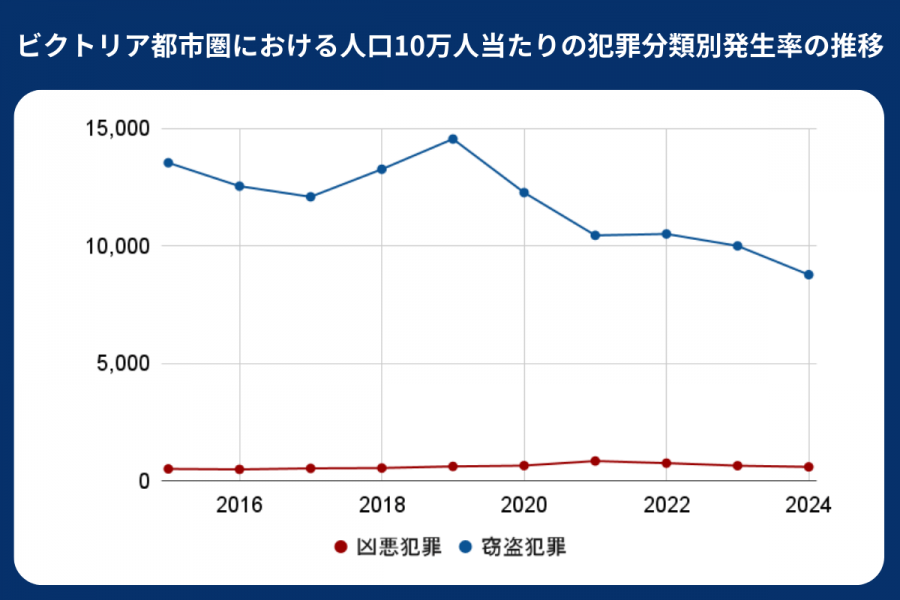 ビクトリア 治安