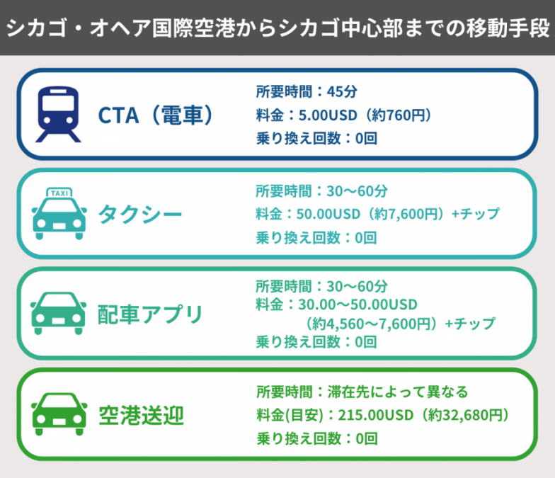 シカゴ 空港 アクセス