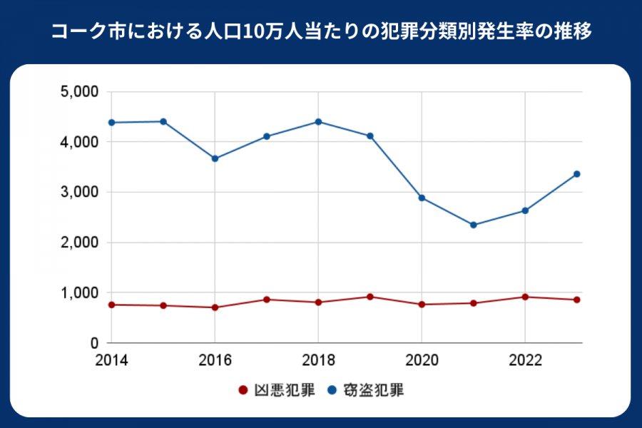 コーク 治安