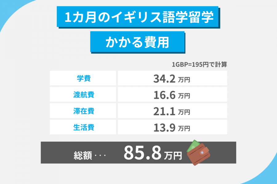 イギリス 留学 費用 1カ月