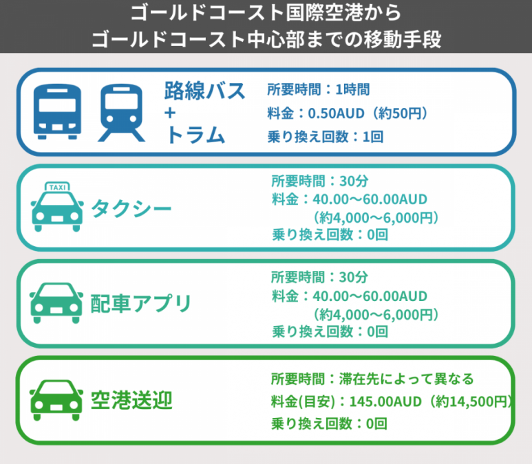 ゴールドコースト 空港