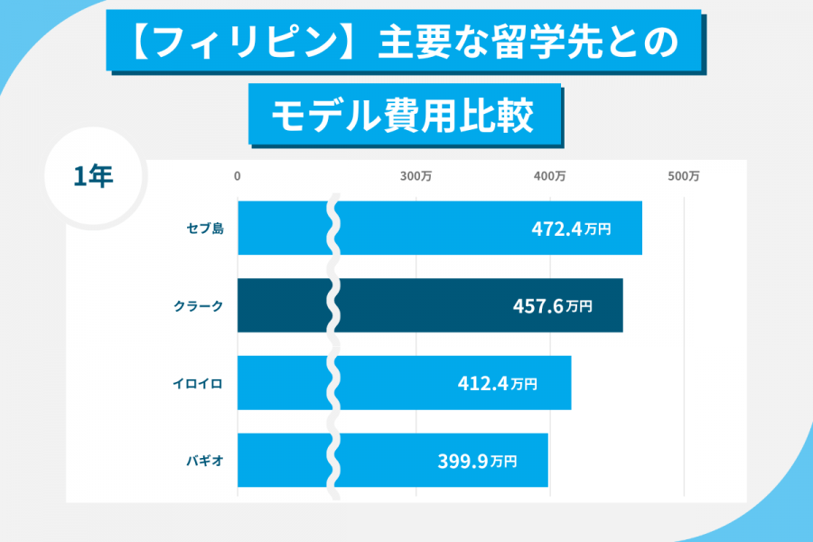 クラーク留学 費用