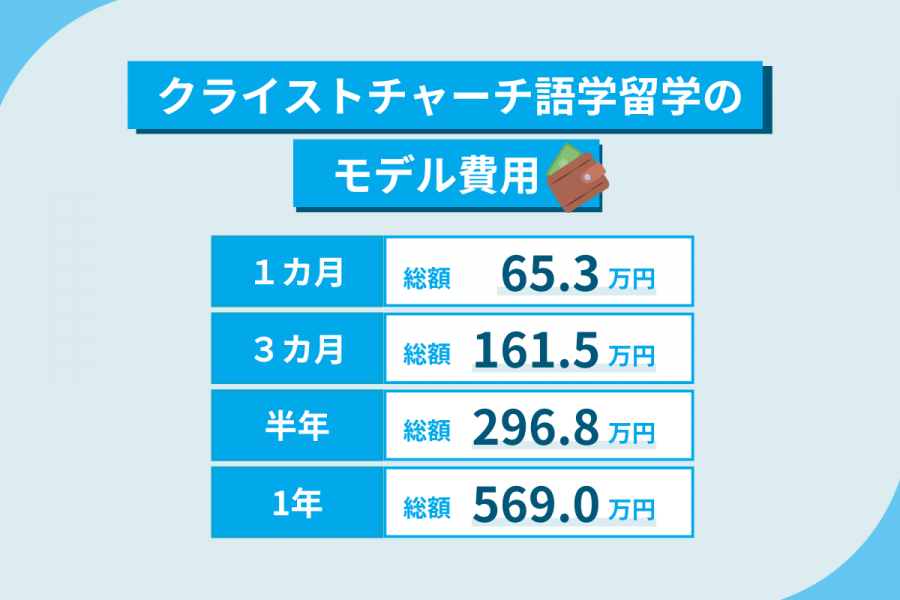 クライストチャーチ 留学 費用