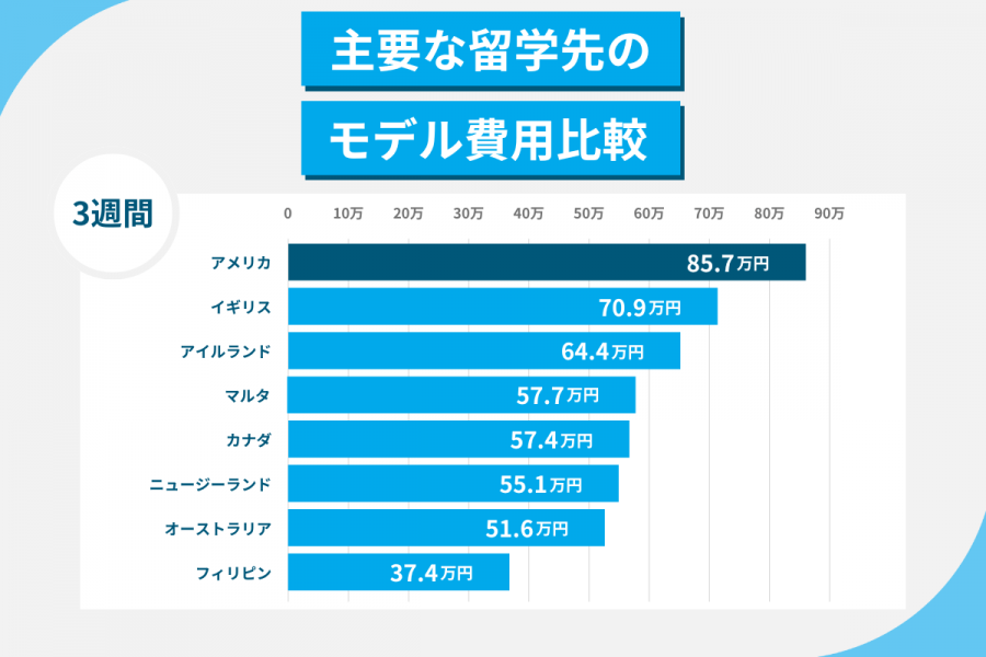 アメリカ 留学 費用 3週間