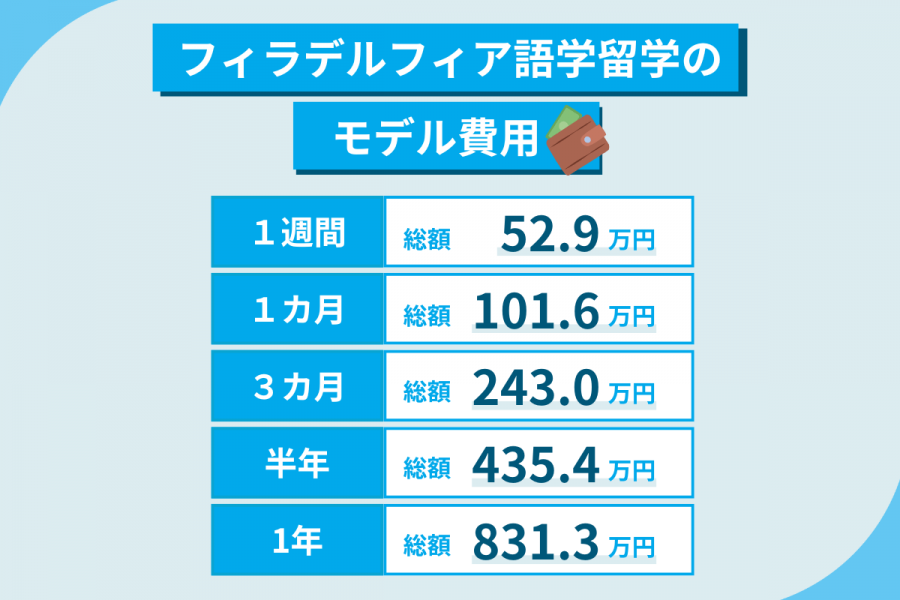フィラデルフィア 留学 費用