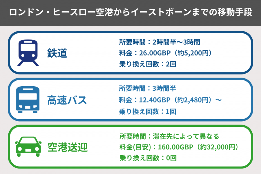 イーストボーン 空港
