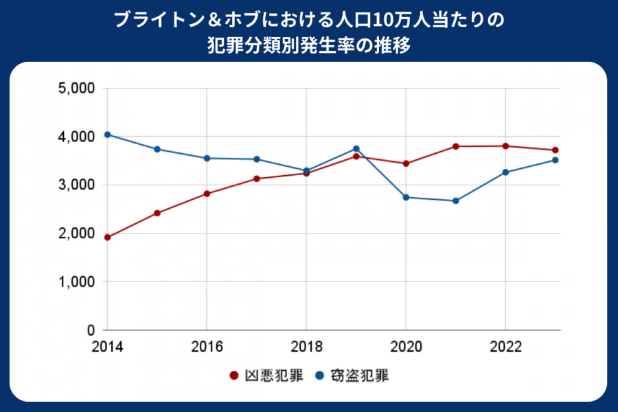 ブライトン 治安