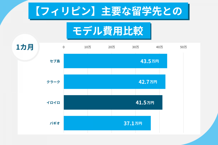 イロイロ留学 費用