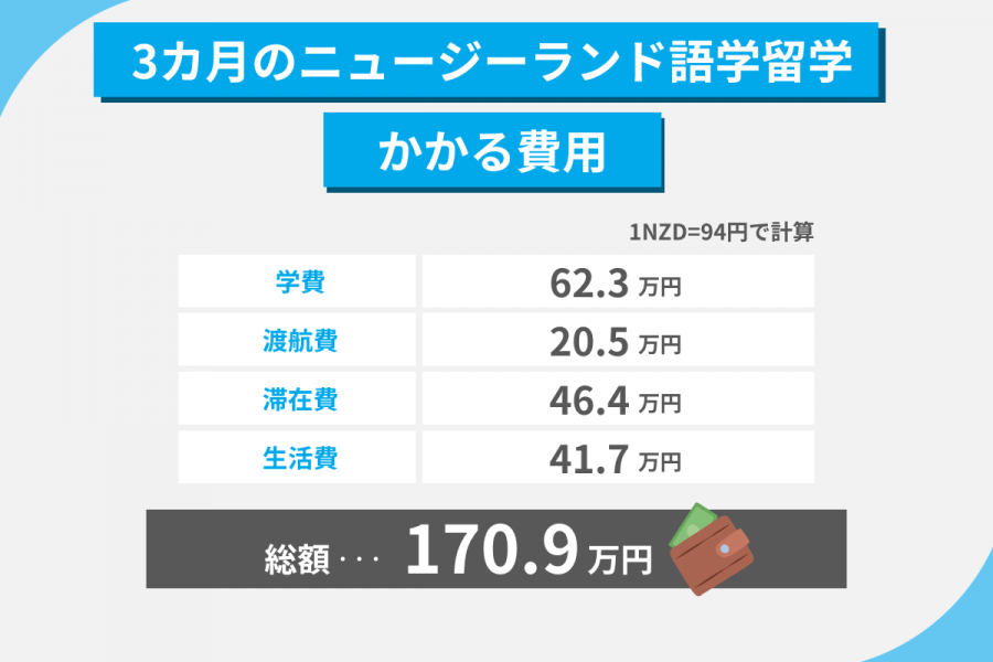 ニュージーランド 留学 費用 3カ月