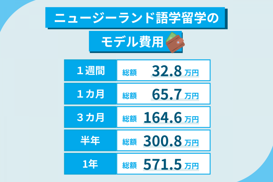 ニュージーランド 留学 費用