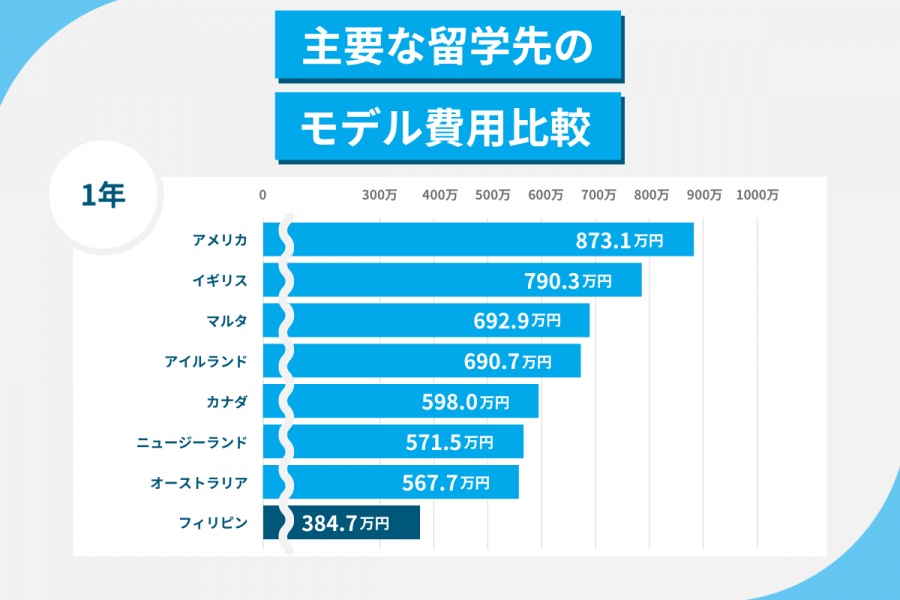 フィリピン留学 費用