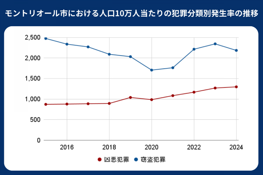 モントリオール 治安