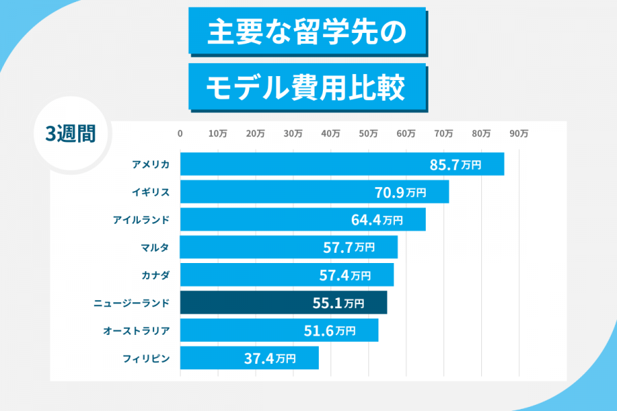 ニュージーランド 留学 費用 3週間