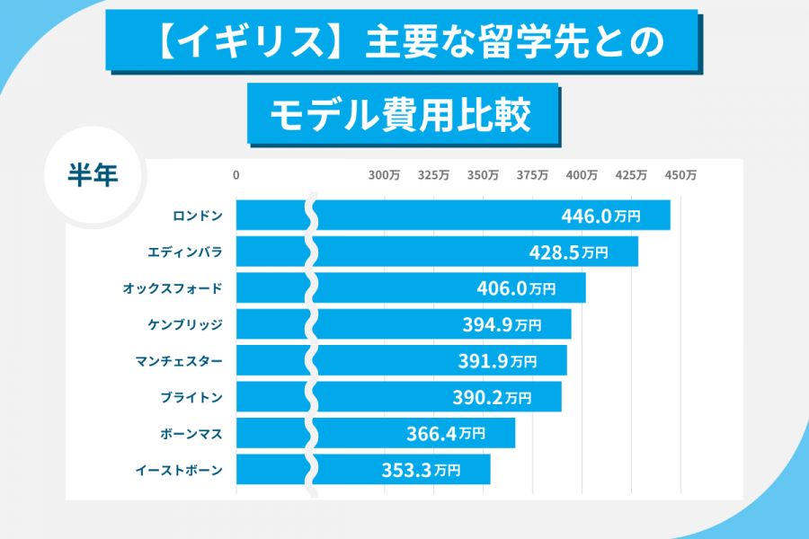 イギリス 留学 費用 半年