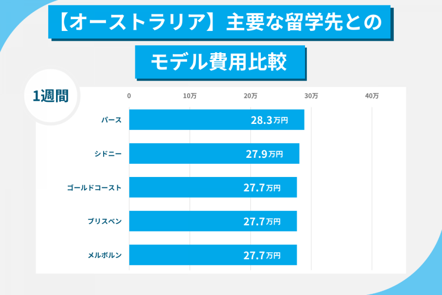 オーストラリア 留学 費用 1週間