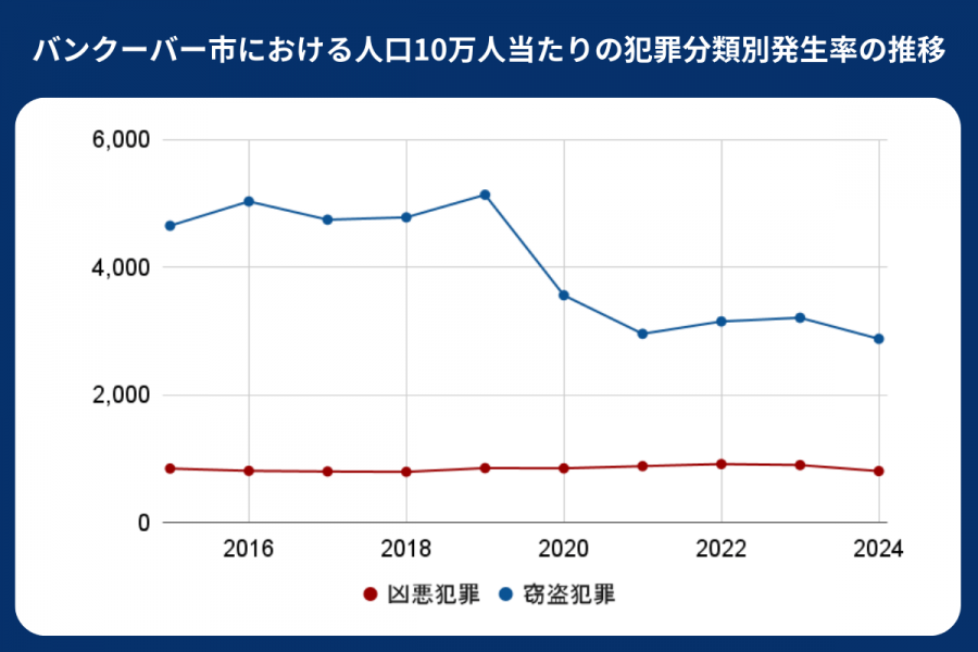 バンクーバー 治安
