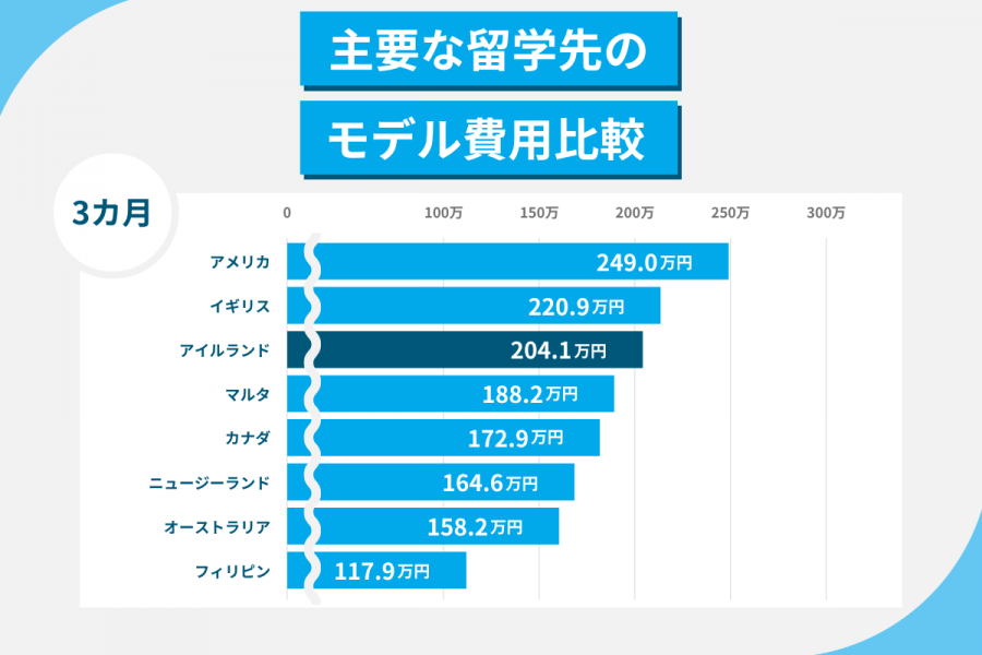アイルランド 留学 費用 3カ月