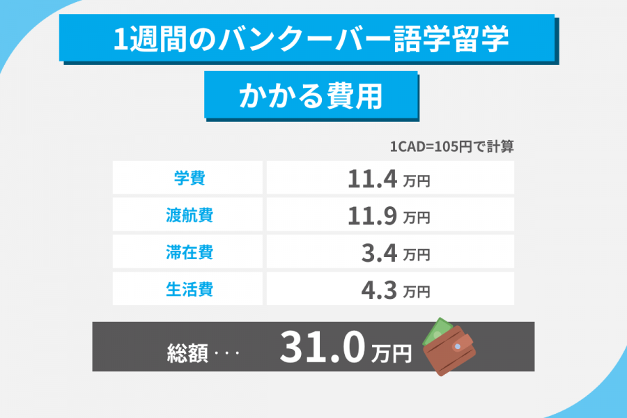 バンクーバー 留学 費用 1週間