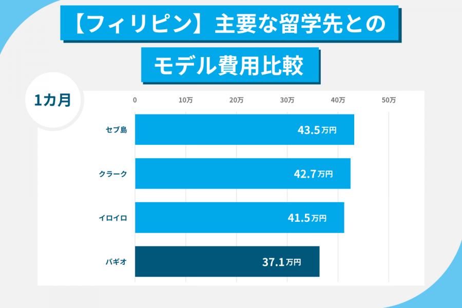 バギオ留学 費用