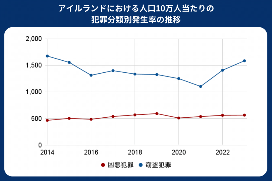 アイルランド 治安