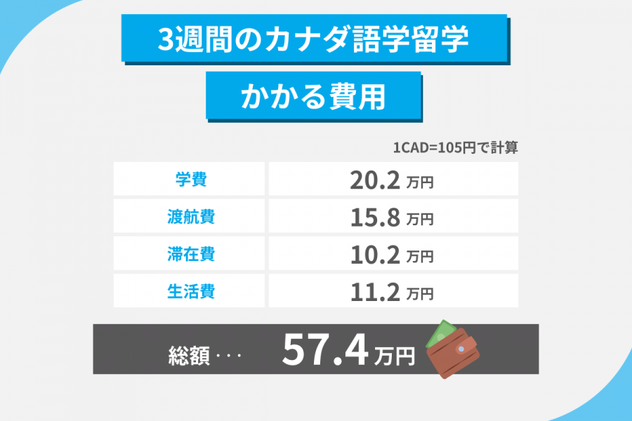 カナダ 留学 費用 3週間