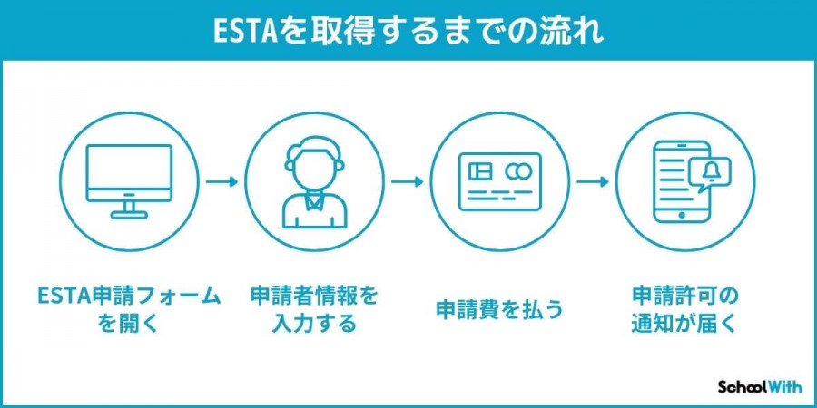 アメリカ 留学 ビザ ESTA 申請手順