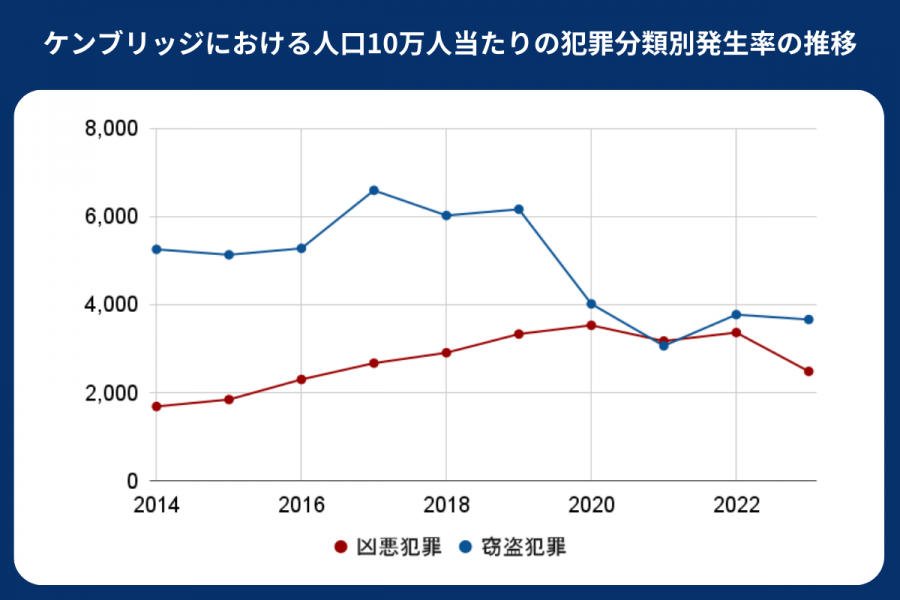 ケンブリッジ 治安