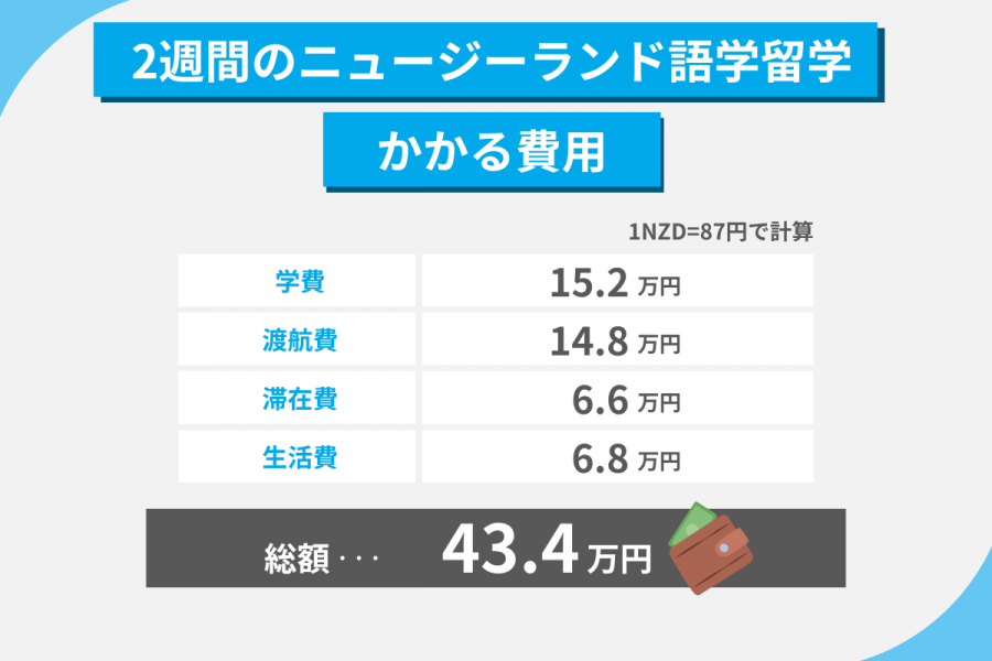 ニュージーランド 留学 費用 2週間