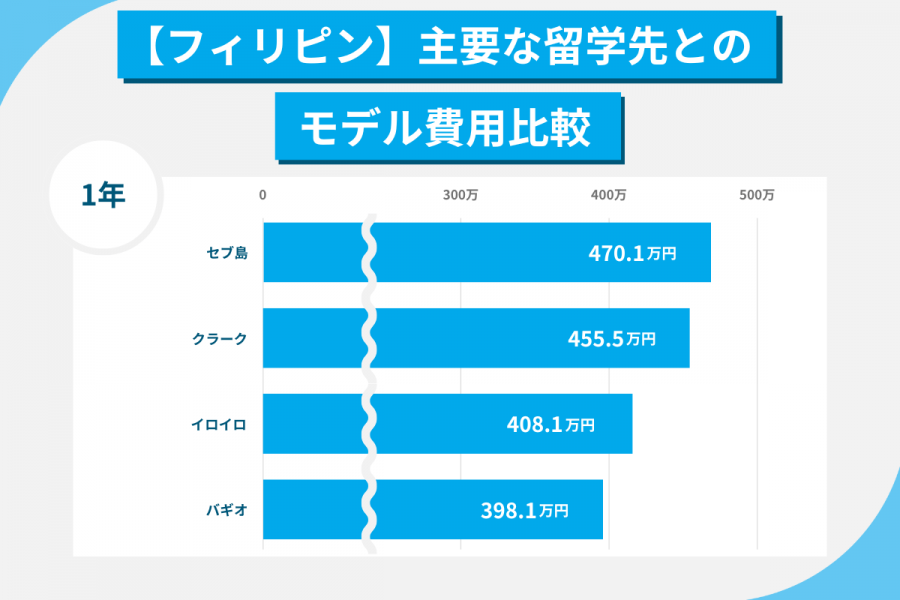 フィリピン留学 費用