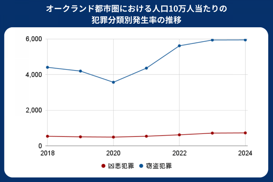 オークランド 治安
