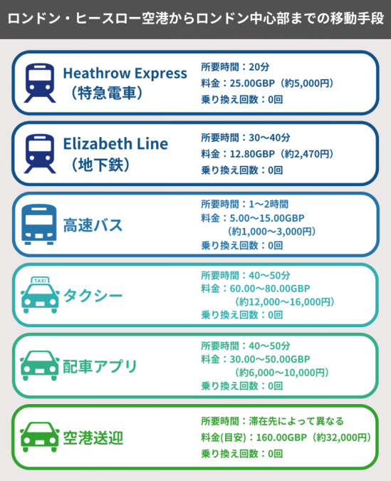 ロンドン 空港