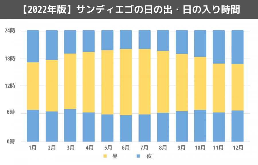 サンディエゴの気候とオススメの服装を解説 スクールウィズ