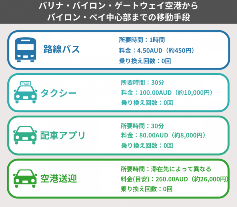 バリナ 空港　市内アクセス