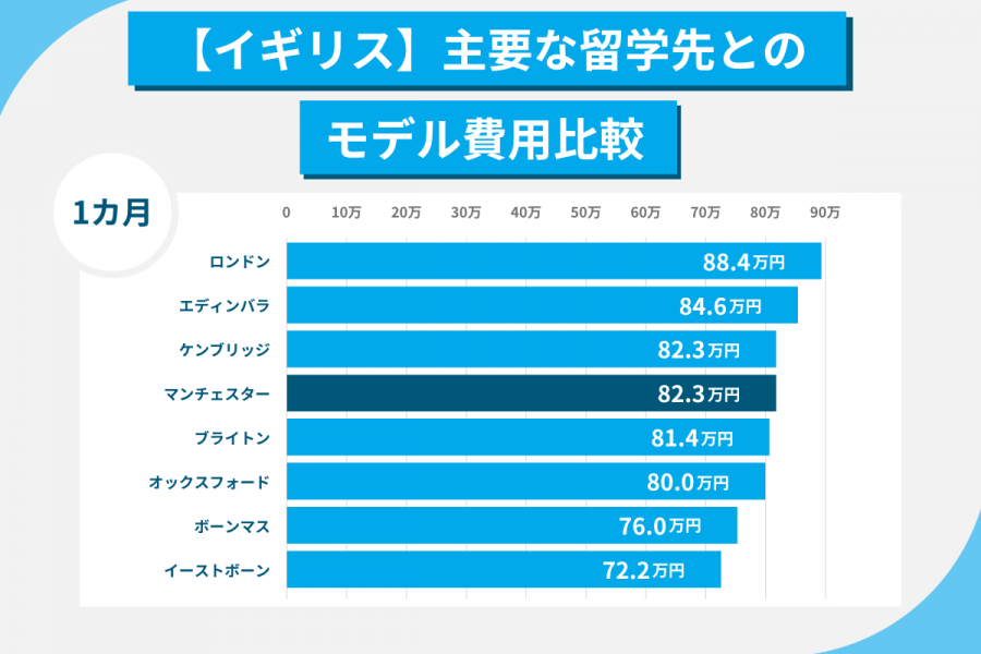 マンチェスター留学 費用
