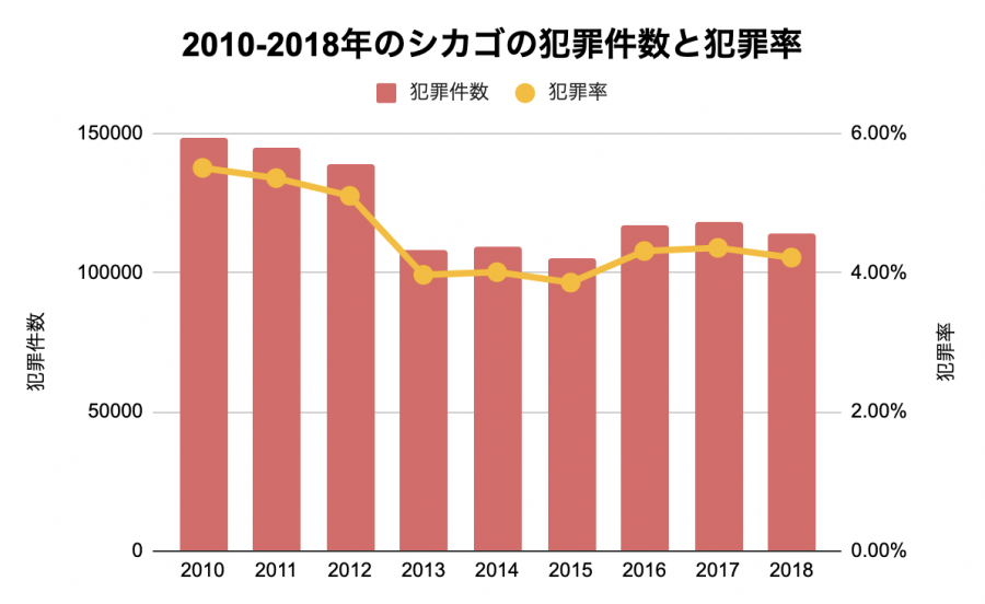 2020年版 シカゴの治安事情まとめ トラブル事例から防犯のポイントまで紹介 School With