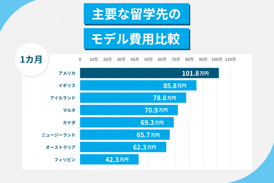 アメリカ留学 費用