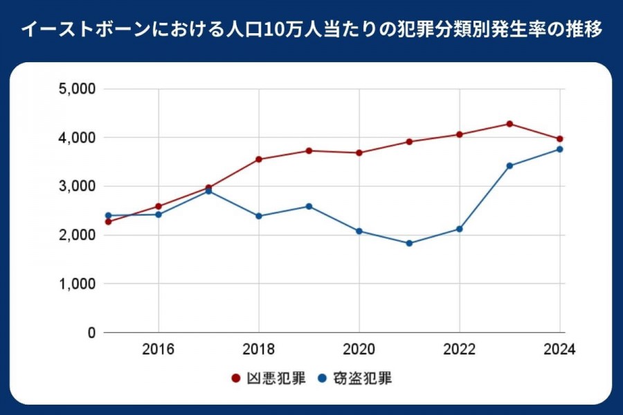 イーストボーン 治安