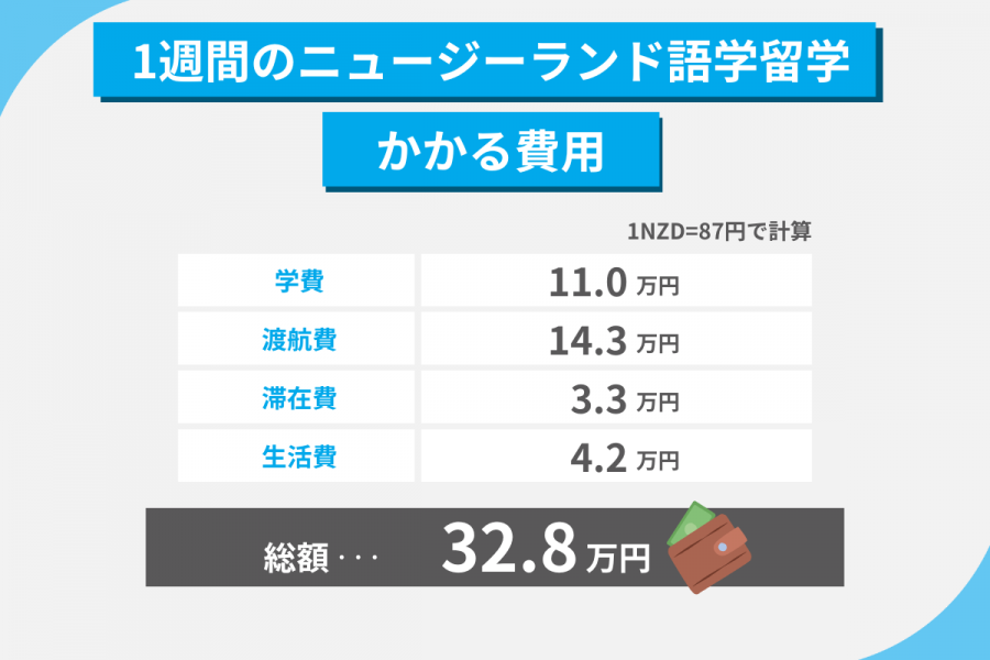 ニュージーランド 留学 費用 1週間