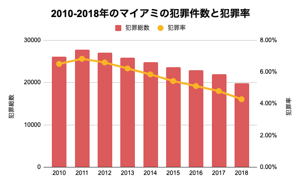 2020年版 マイアミの治安事情まとめ トラブル事例から防犯のポイントまで紹介 School With