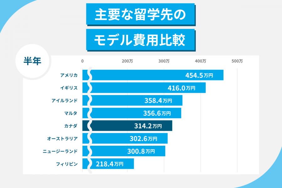 カナダ 留学 費用 半年