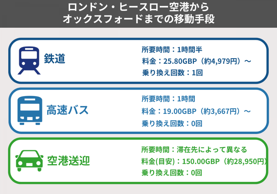 オックスフォード 空港