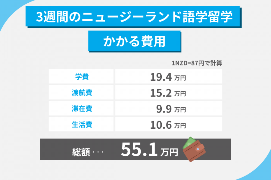 ニュージーランド 留学 費用 3週間
