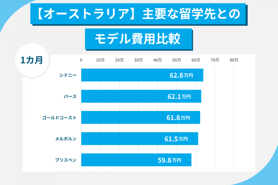 シドニー留学 費用